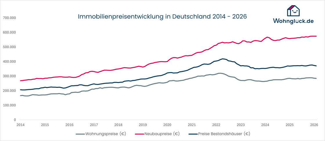 entwicklung-immobilienpreise.png