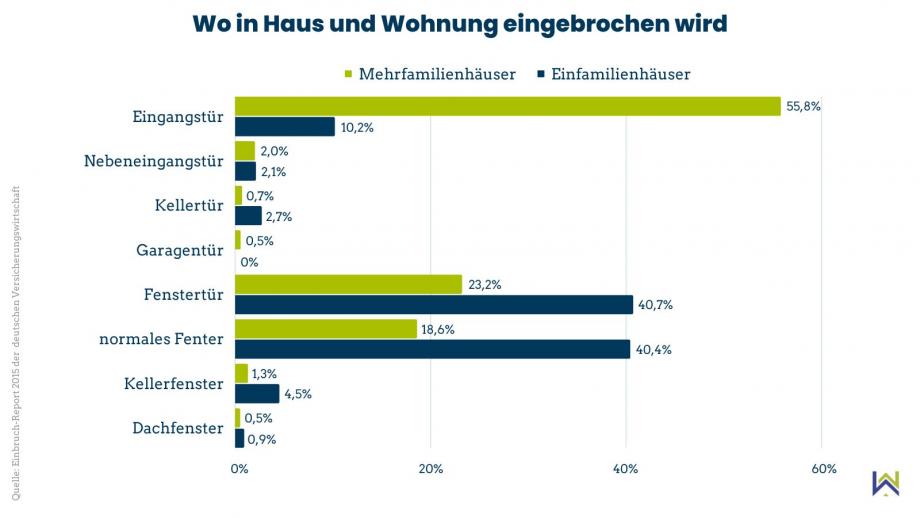 Wann liegt ein Einbruch vor?