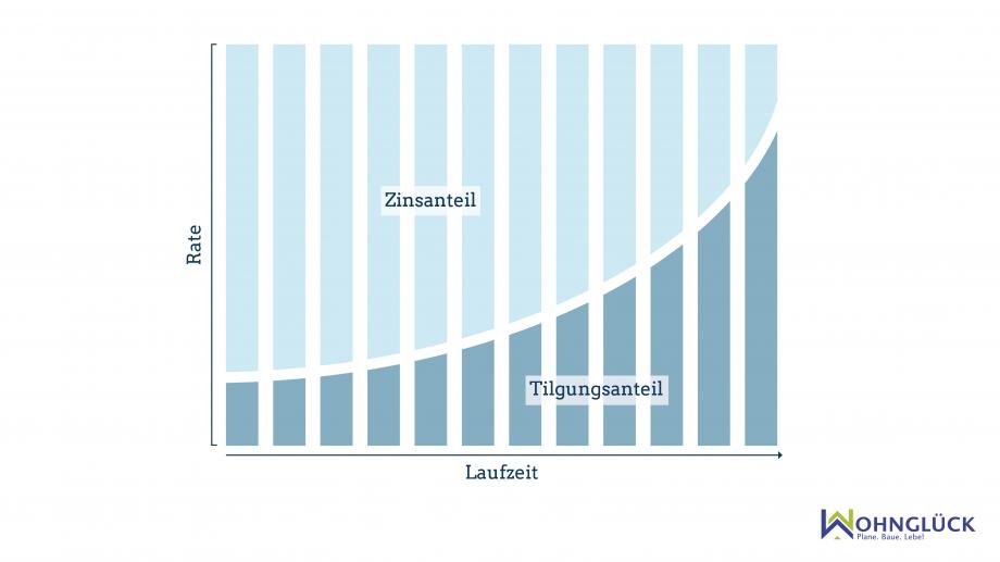 Wie hoch sollte Zins und Tilgung sein?