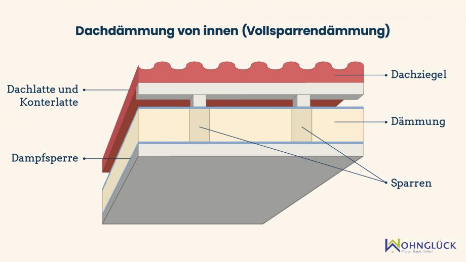 Zwischensparrendämmung: effiziente und günstige Dachdämmung