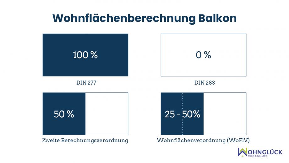 Wie viel qm wird ein Balkon angerechnet?