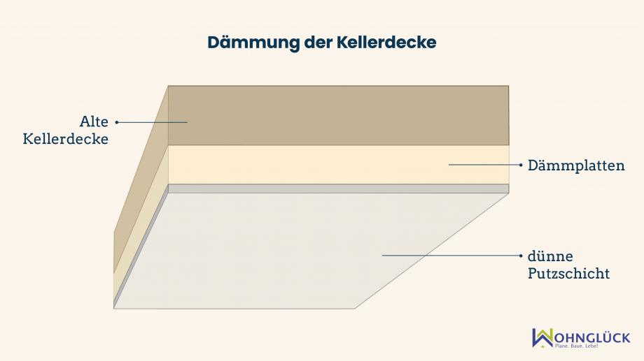 Kellerdecke dämmen: Material & Kosten für eine Kellerdeckendämmung