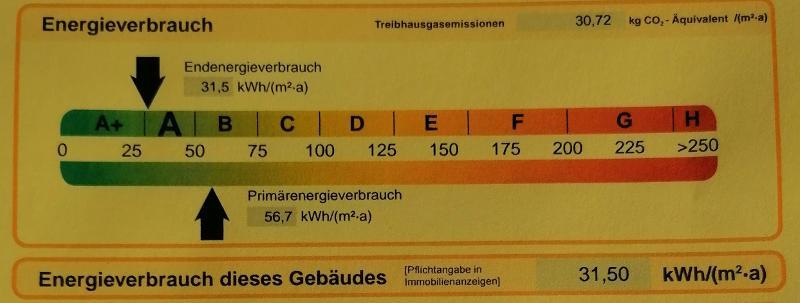 Energieverbrauch