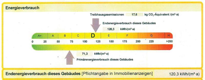 Energieverbrauch