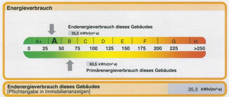 Energieverbrauch