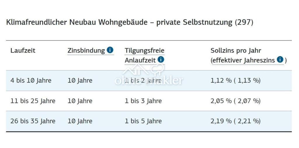 KfW-Zinssätze ab 23.09.2025!!!