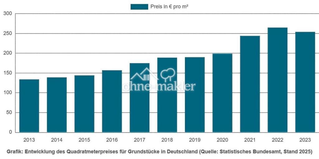 Durchschnittspreise Bauland DE