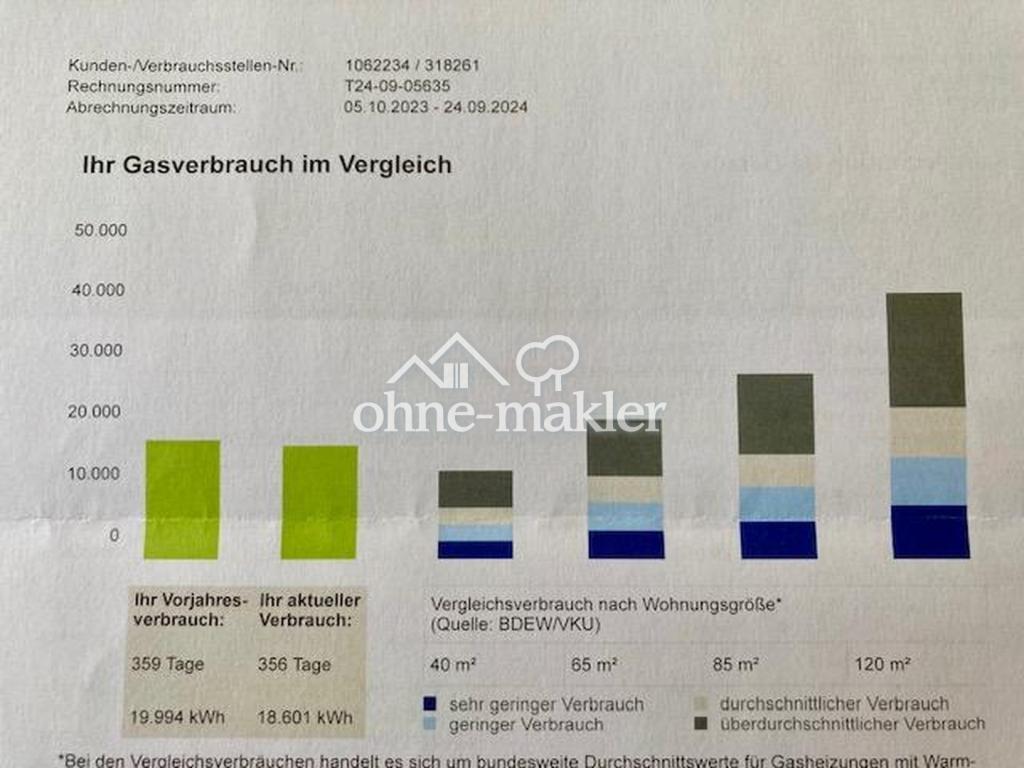 Gasverbrauch: Vergleich 120qm 
