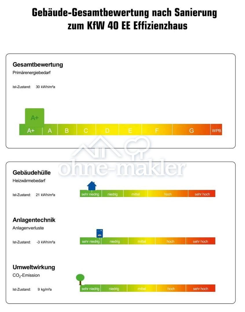 Energie-Klasse A+