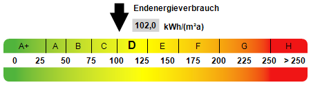 Kennwert Energieausweis