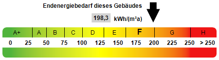 Kennwert Energieausweis