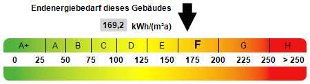 Kennwert Energieausweis