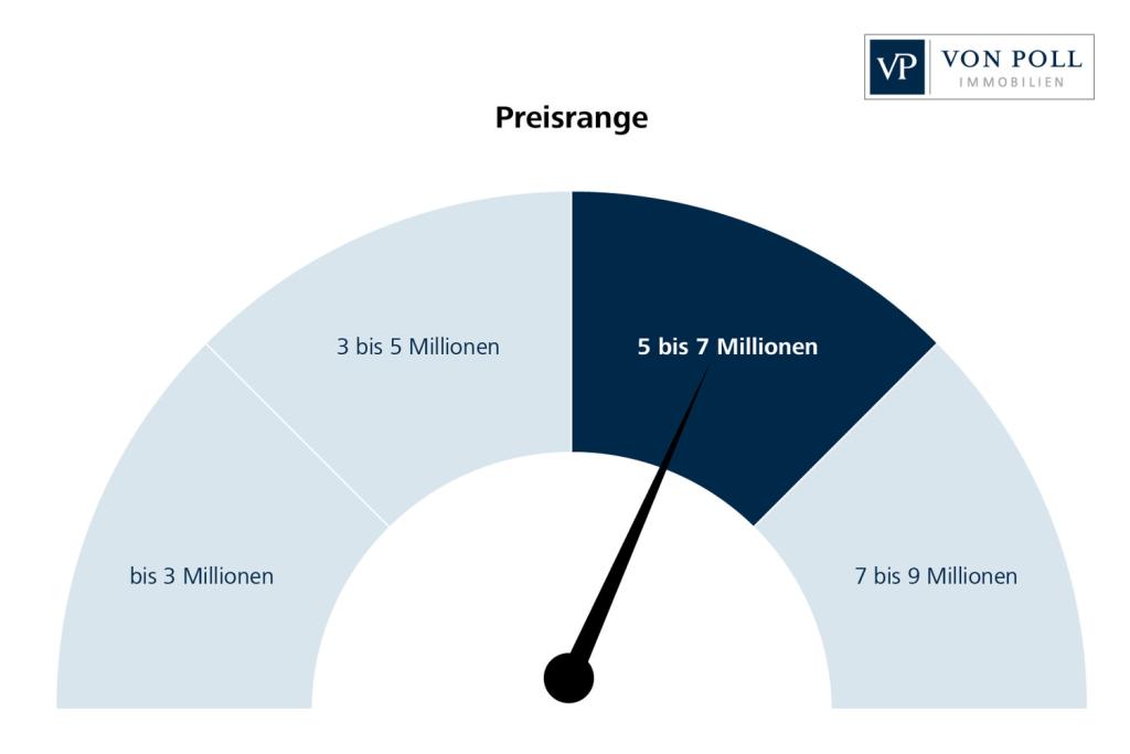 Preisrange