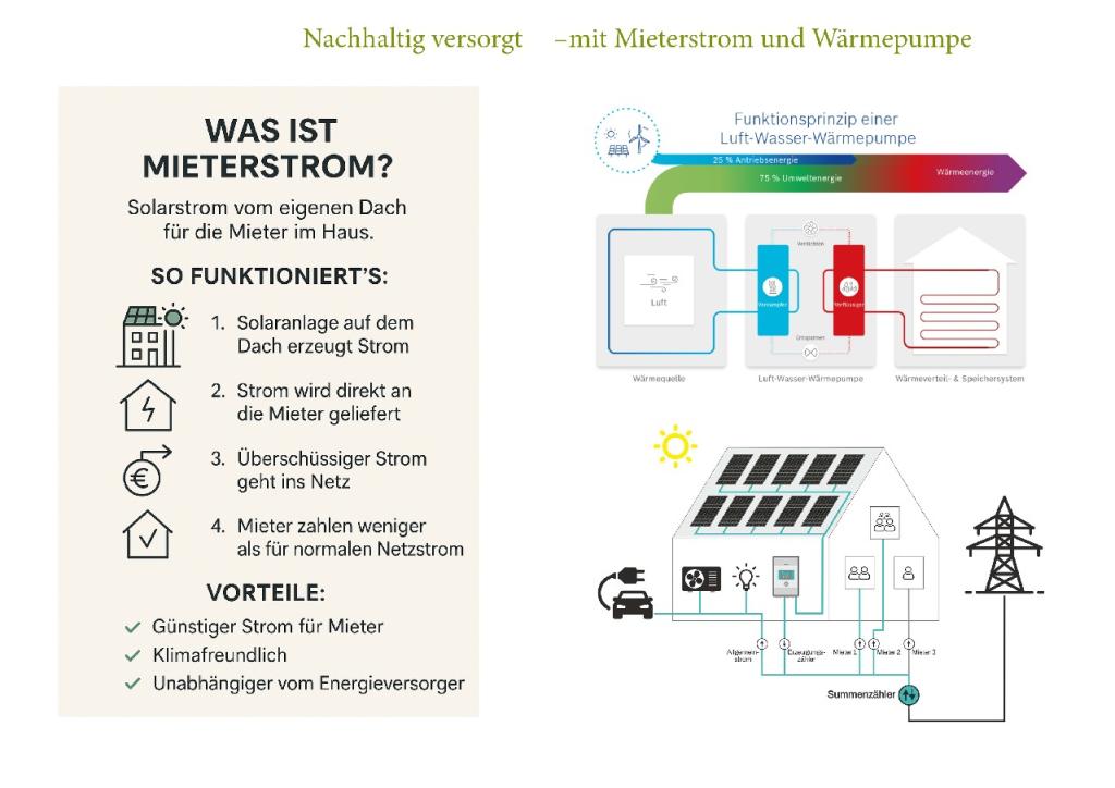 Mieterstrom und Wärmepumpe