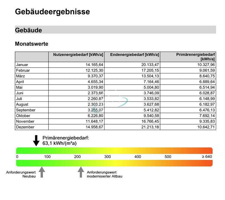 Vorläufiger Energiebedarf